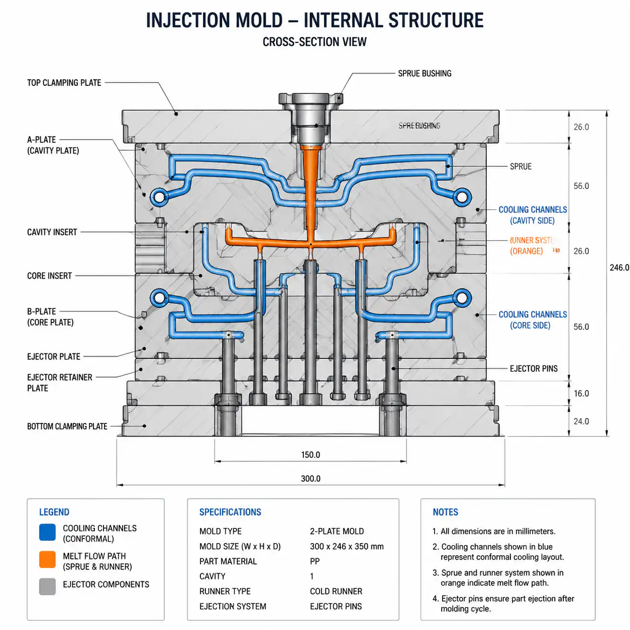 Cross-section diagram showing conformal cooling channels inside injection mold core and cavity