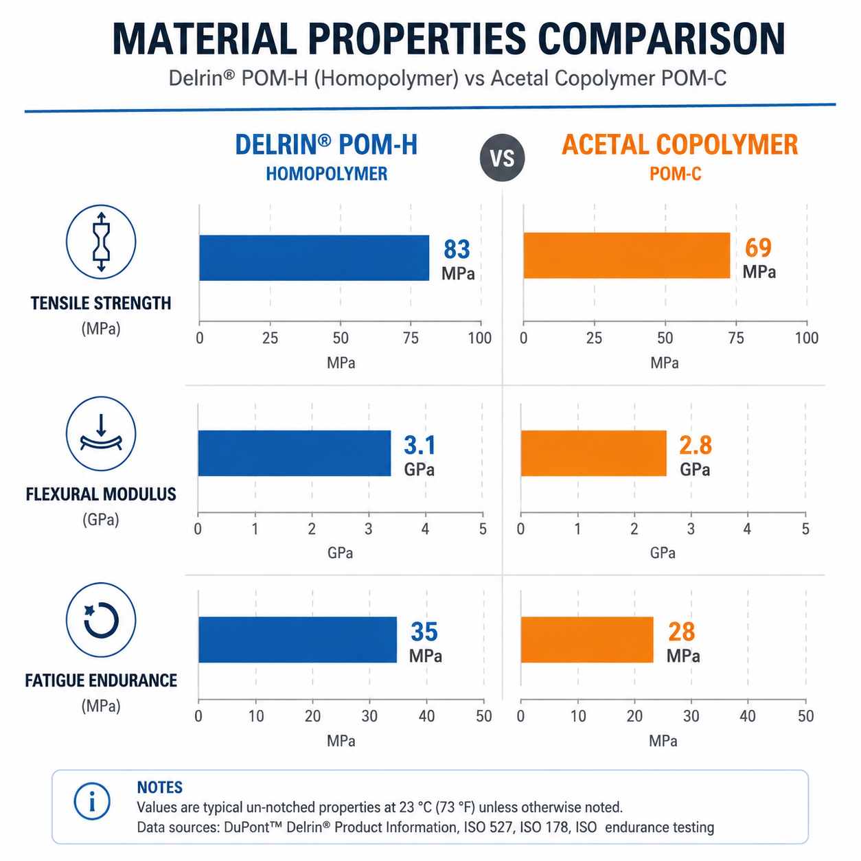 Mechanical properties comparison chart for Delrin homopolymer vs acetal copolymer
