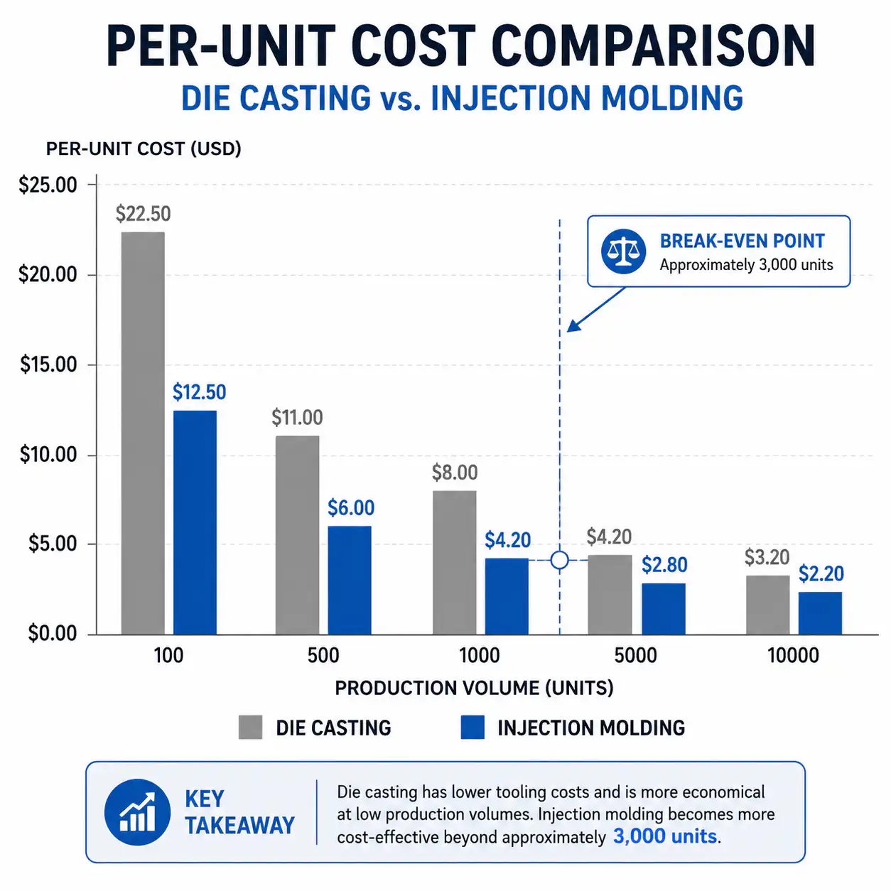 Cost per unit comparison chart between die casting and injection molding at different production volumes