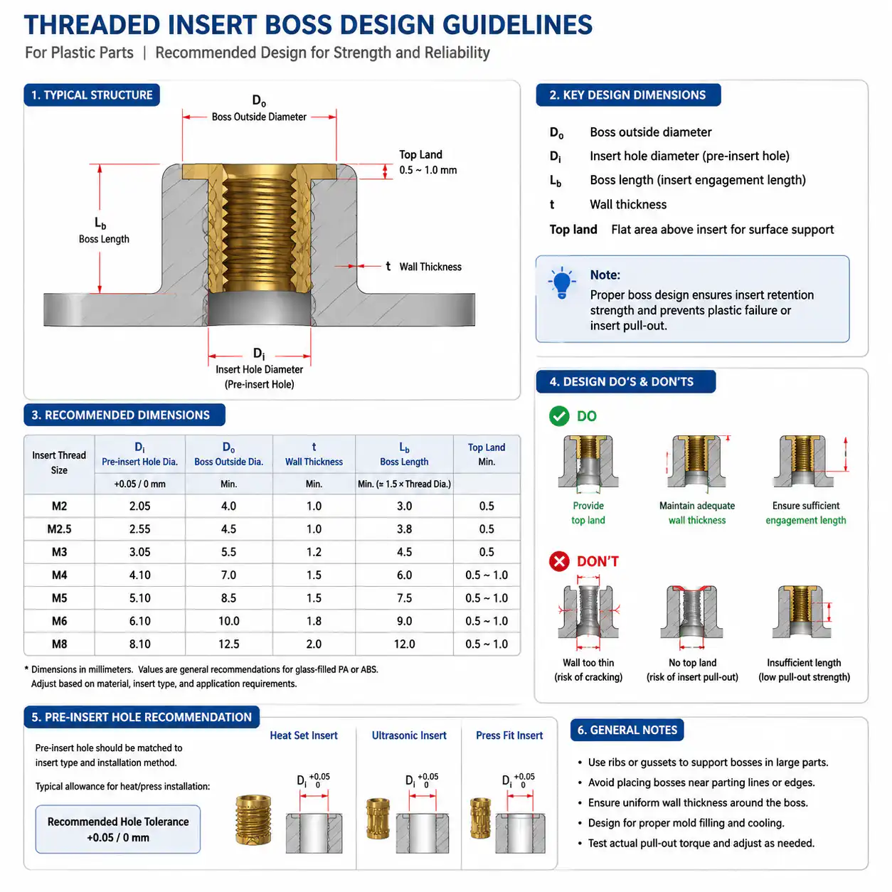 Threaded Inserts for Plastic Injection Molding: Complete Design and Selection Guide design