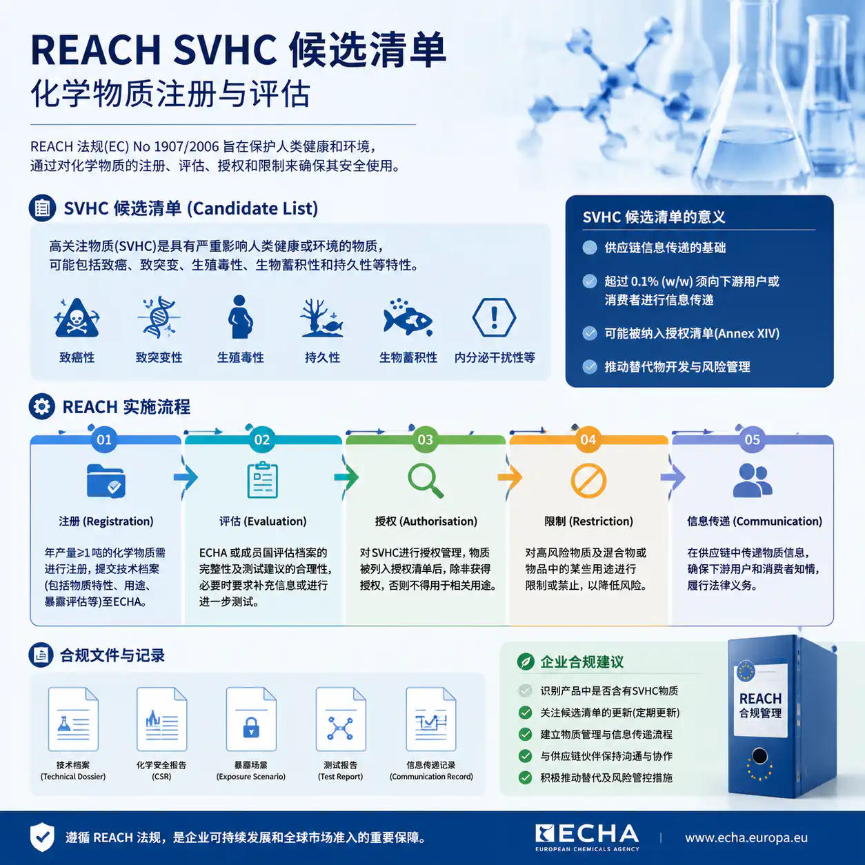 svhc