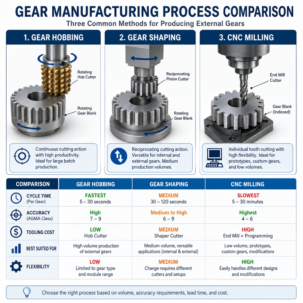 Comparison of gear manufacturing processes hobbing shaping and CNC machining