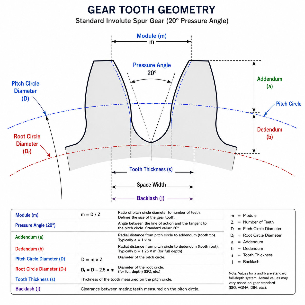 Technical cross-section diagram showing gear tooth geometry parameters