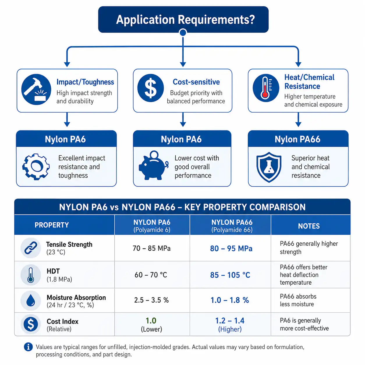 Nylon 6 vs Nylon 66 for Injection Molding: Complete Selection Guide Decision flowchart: choosing between Nylon 6 and Nylon 66 for injection molding projects