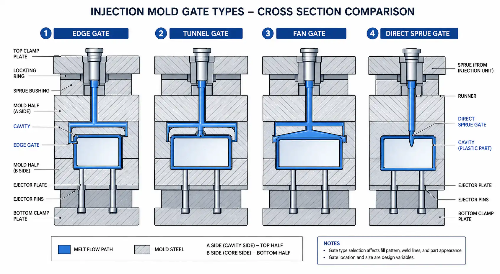 Injection Mold Gate Design Guide: Types, Selection, and Best Practices Featured image