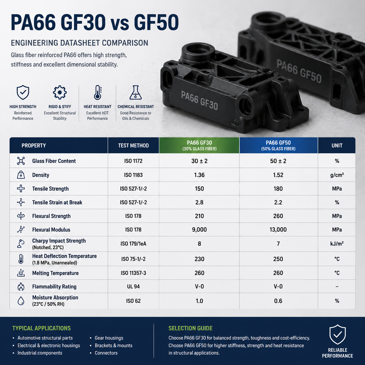 Selection decision flowchart for choosing between PA66 GF30 and GF50