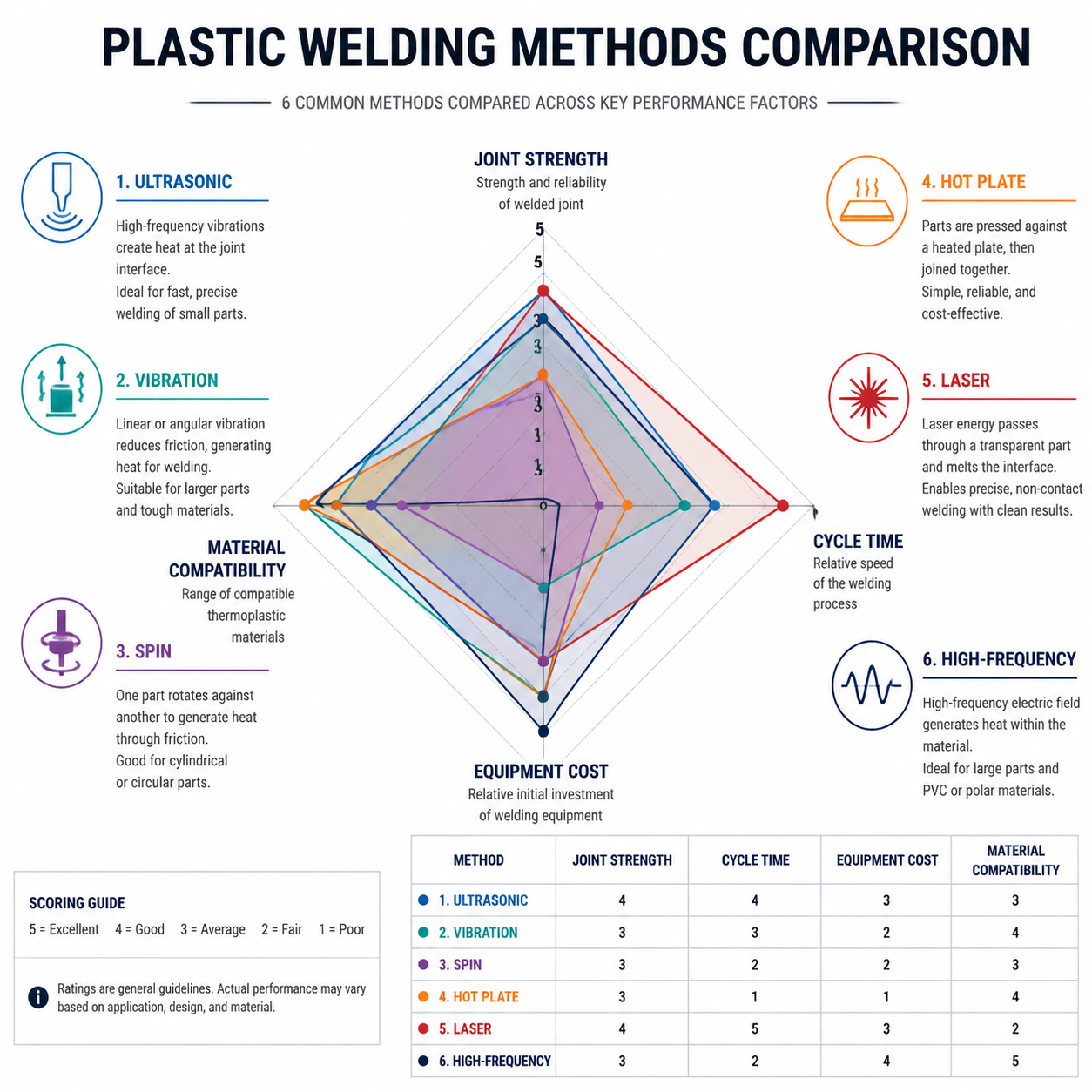 Comparison chart of plastic welding methods showing strength cost and speed metrics