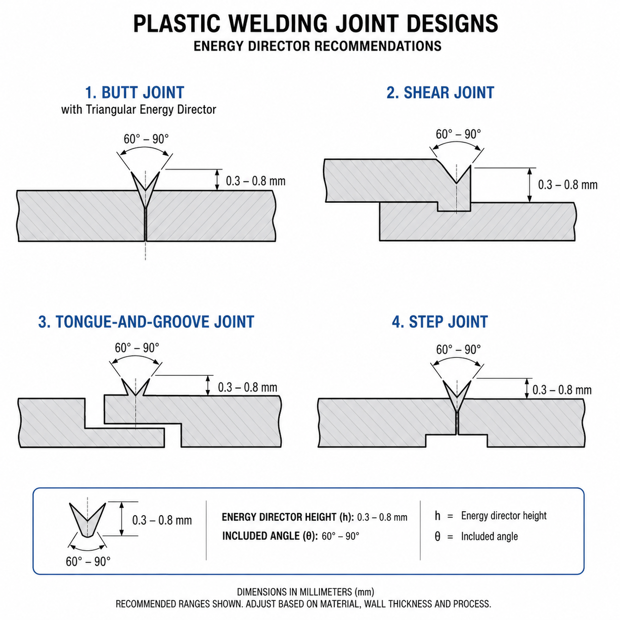 Cross-section diagrams of common plastic welding joint designs
