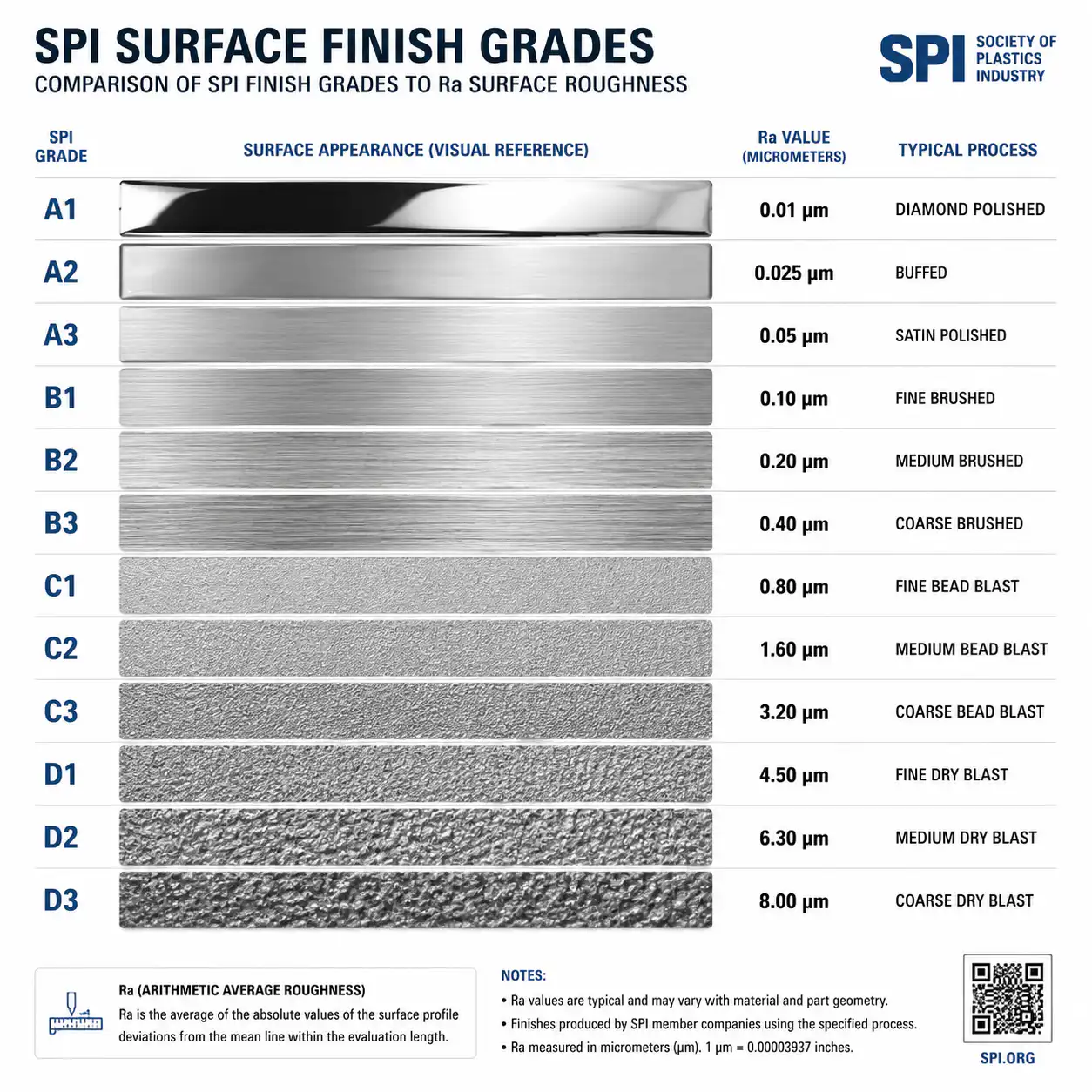 Surface roughness chart comparing SPI grades with Ra values for plastic injection molding