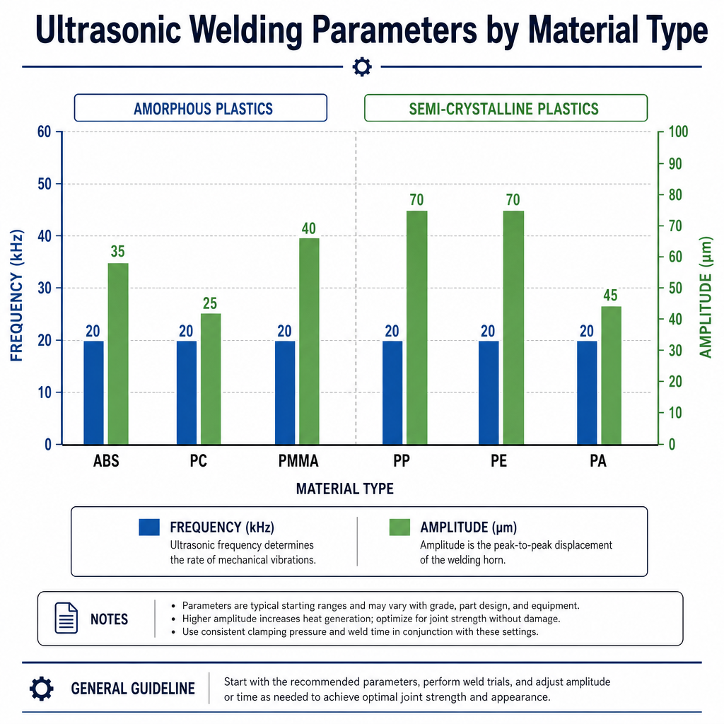 Frequency and amplitude guide for ultrasonic welding different plastics