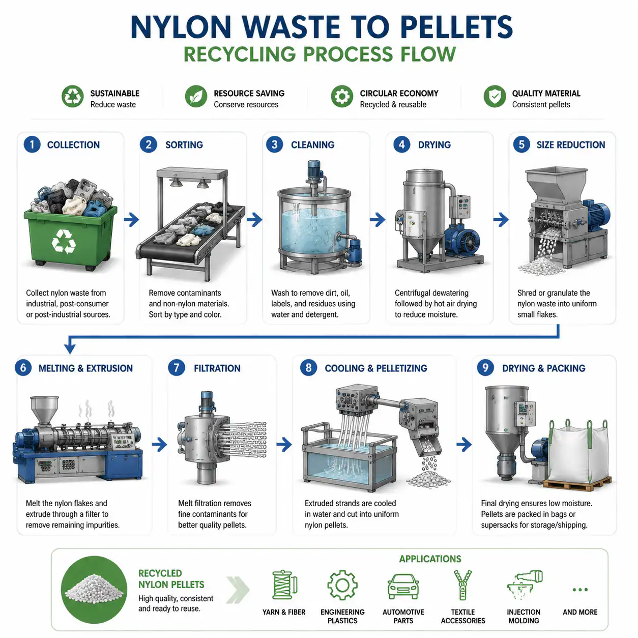 Leitfaden zu recyceltem Nylon (rPA): PCR-Anteil, Eigenschaften und nachhaltige Beschaffung Content image 4