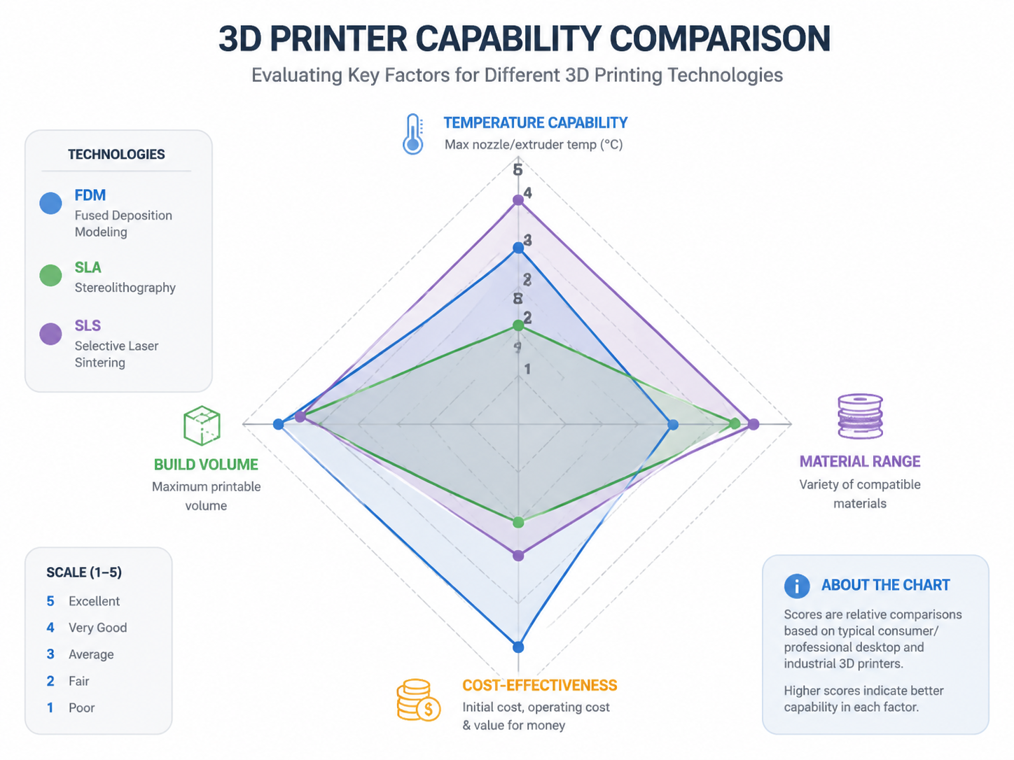 Radar chart comparison infographic showing printer capabilities across temperature, build volume, material range, and cost-effectiveness