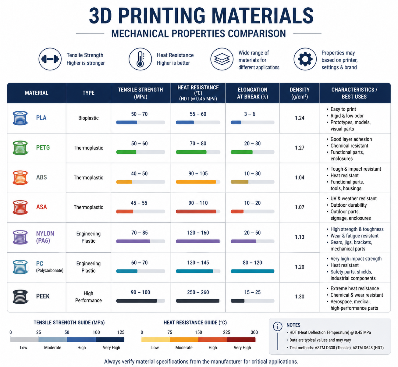 Hướng dẫn in 3D bằng sợi nhựa trên máy tính cá nhân: Cài đặt, yêu cầu kỹ thuật và các loại vật liệu tốt nhất cho năm 2026 PC filament mechanical properties comparison chart showing tensile strength and impact resistance data