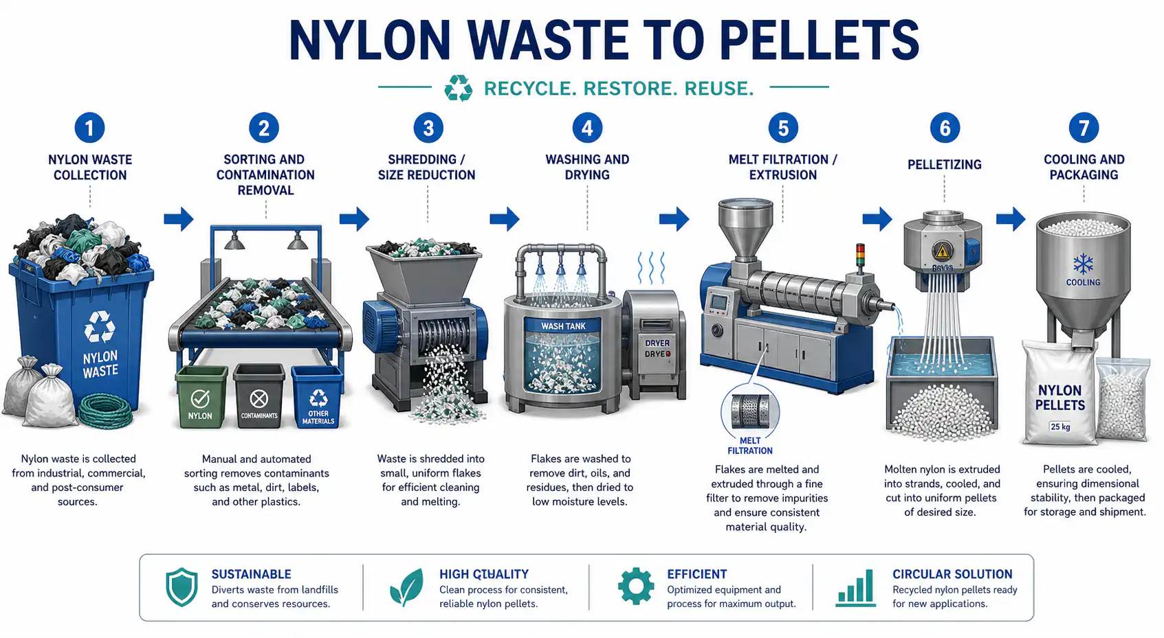 Leitfaden zu recyceltem Nylon (rPA): PCR-Anteil, Eigenschaften und nachhaltige Beschaffung GRS-Zertifizierungssiegel (Global Recycled Standard) und Produkte aus recyceltem Nylon