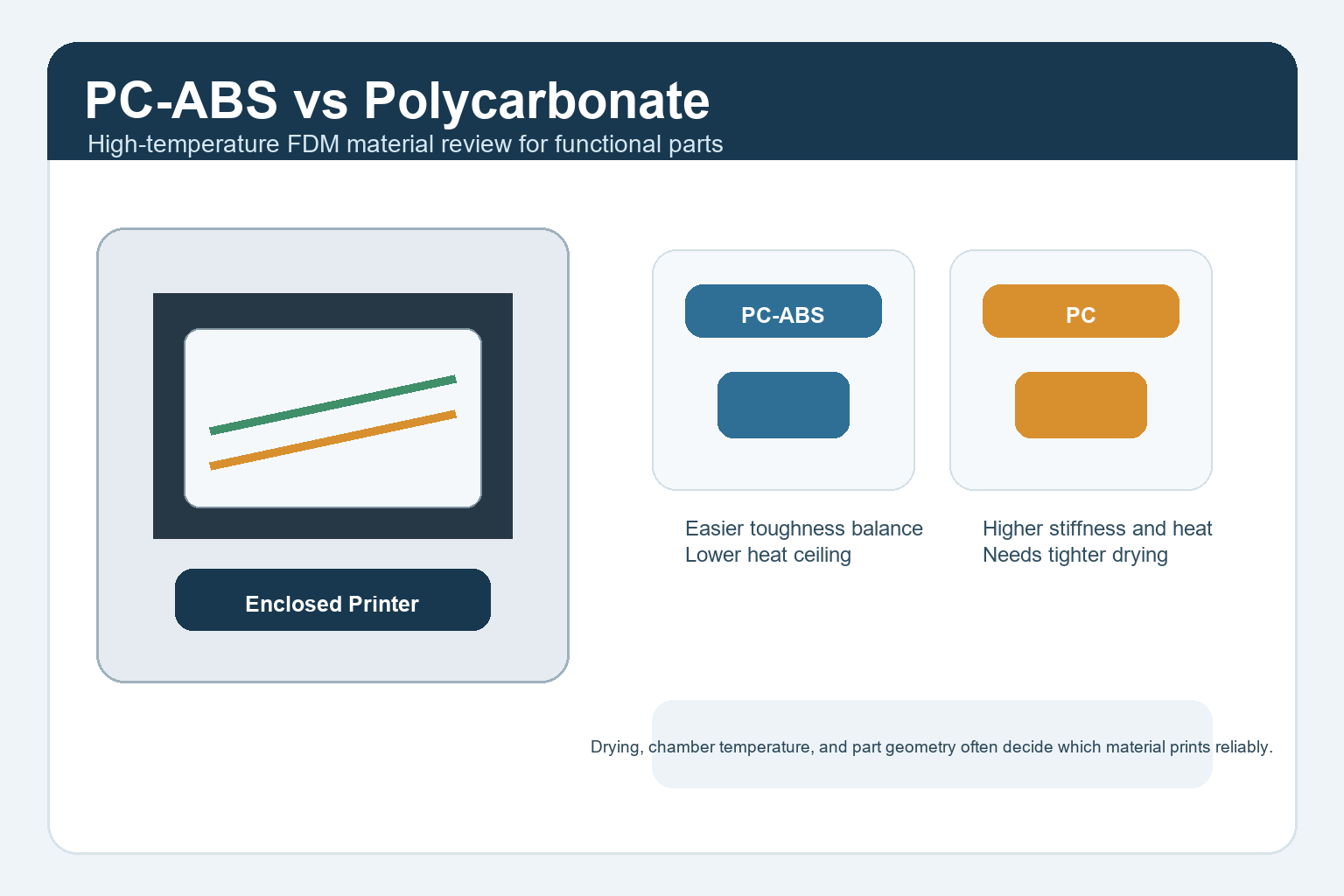PC-ABS vs polycarbonate 3D printed functional part comparison High temperature 3D printer with PC-ABS and polycarbonate functional brackets being compared