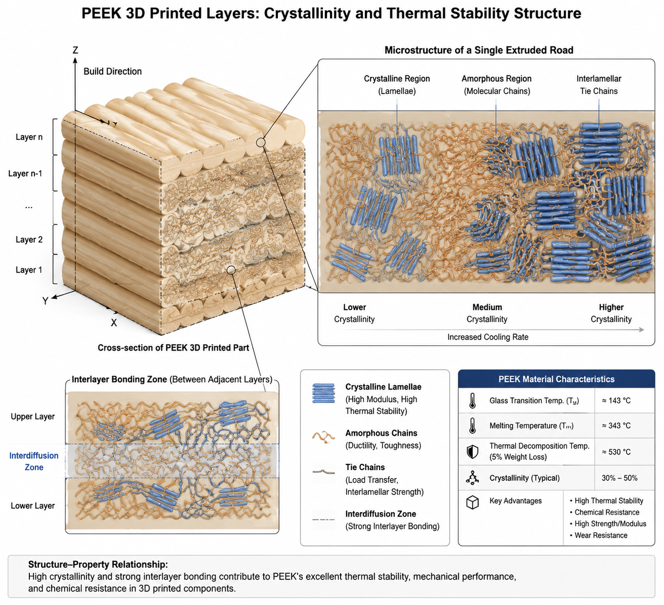PEEK vs PEKK vs Ultem 3D printed test specimens comparison for high-performance applications