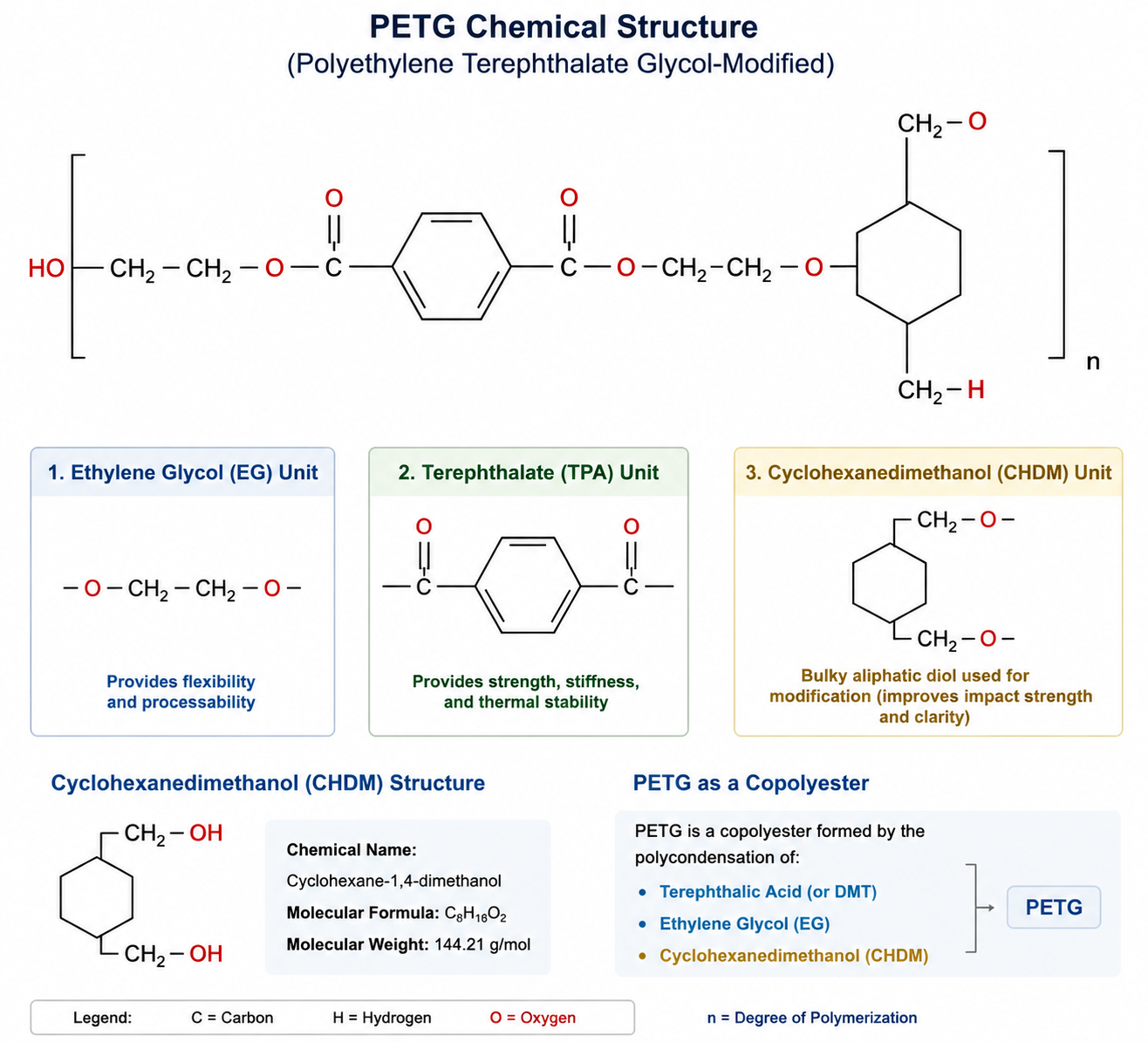 PETG chemical structure diagram showing polyethylene terephthalate glycol modification with CHDM
