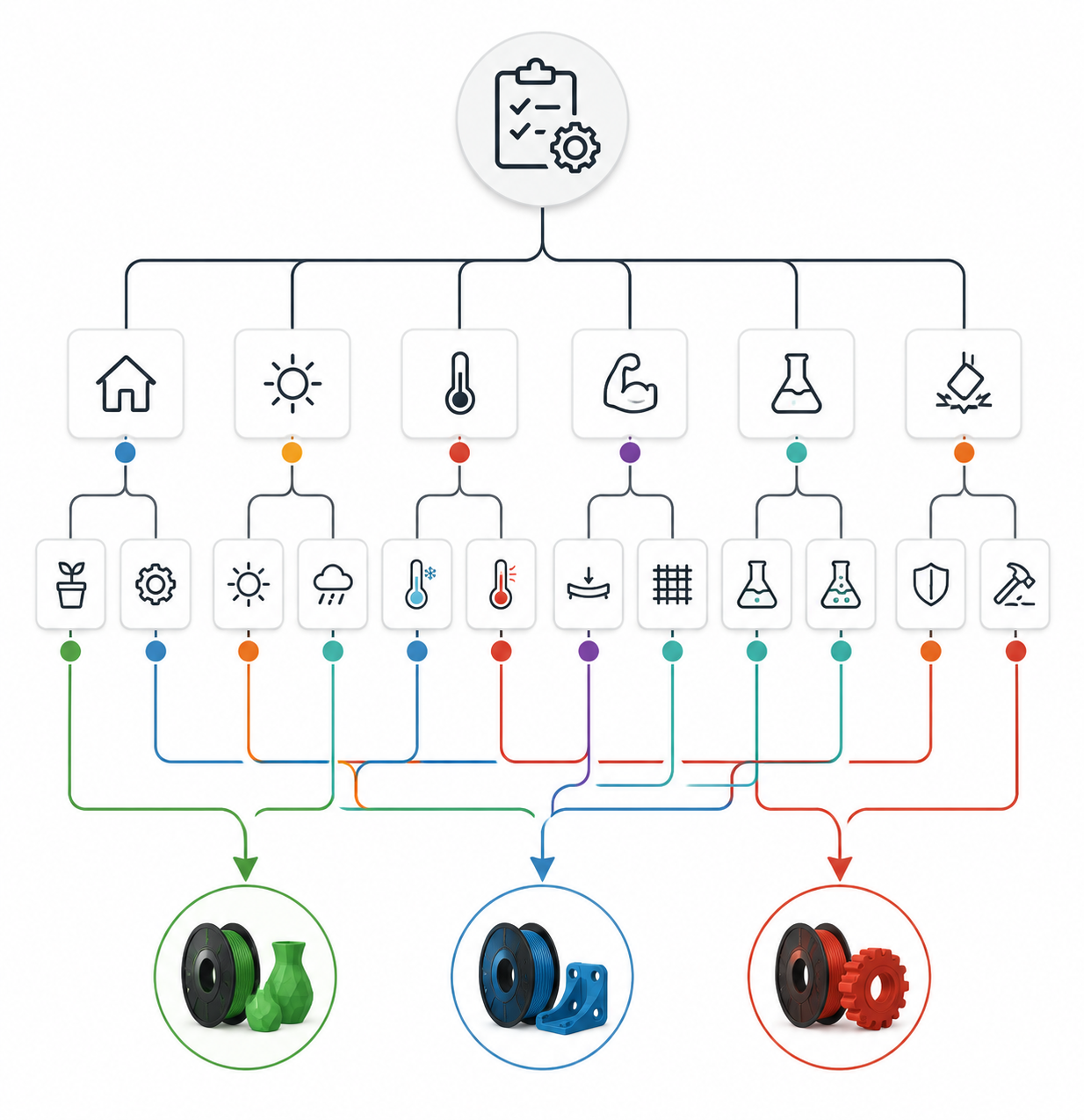 Material selection decision flowchart for PLA PETG ABS with application examples