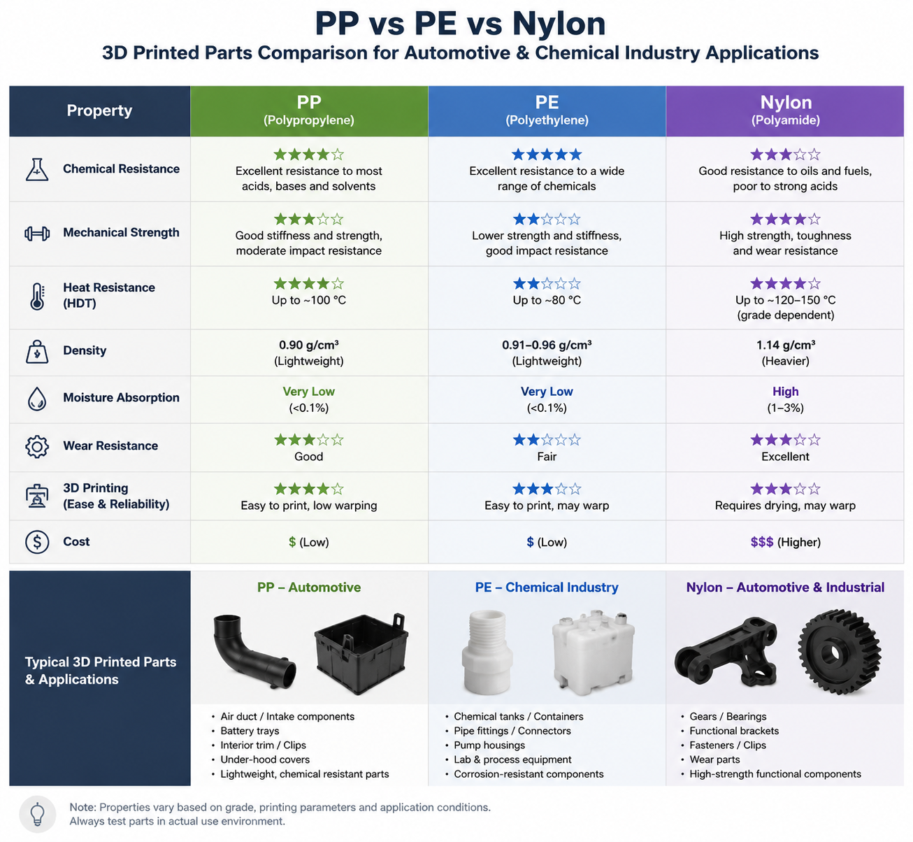 PPフィラメントの3Dプリントガイド:設定、ベッドへの密着、リビングヒンジの設計 PP vs PE vs Nylon comparison with 3D printed parts for automotive and chemical industry applications