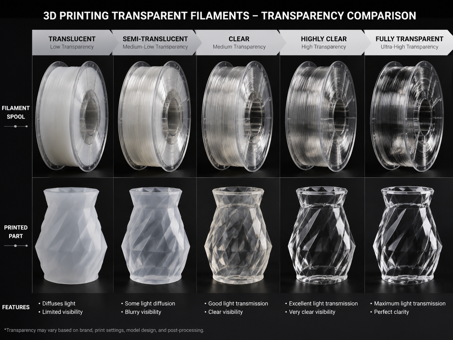 透明な3Dプリントガイド:透明パーツの材料、設定、および後処理 Side-by-side comparison of transparent 3D printing filaments and their printed parts showing transparency levels