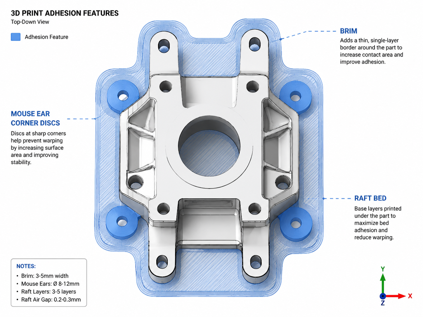 CAD design showing brim, mouse ear corner discs, and raft bed adhesion features on a 3D model