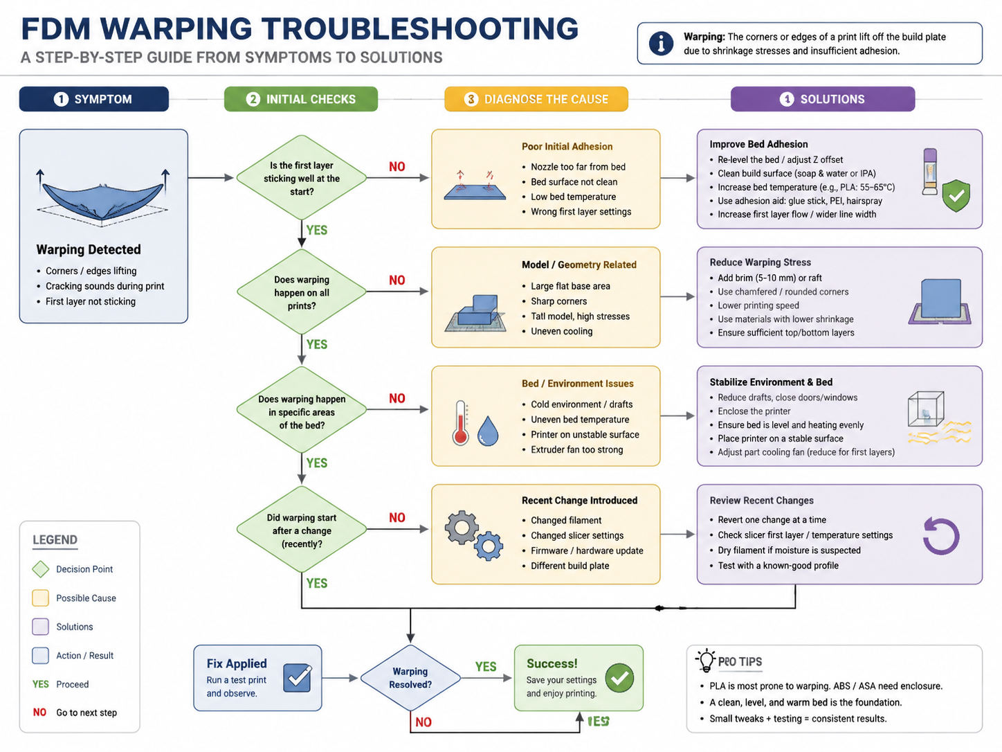 Visual troubleshooting flowchart for FDM warping diagnosis showing step-by-step decision tree