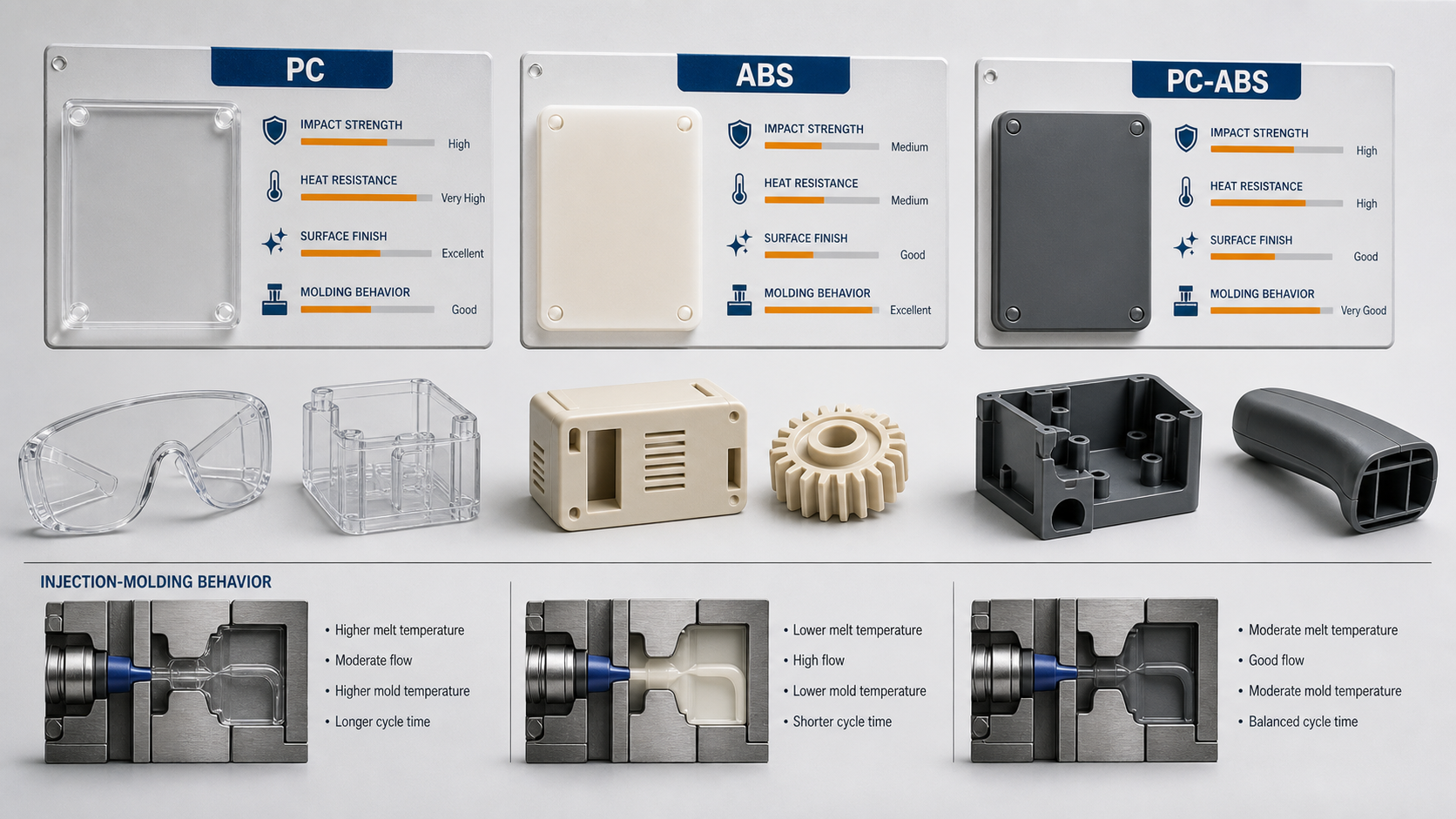 PC, ABS and PC-ABS molded plastic material comparison